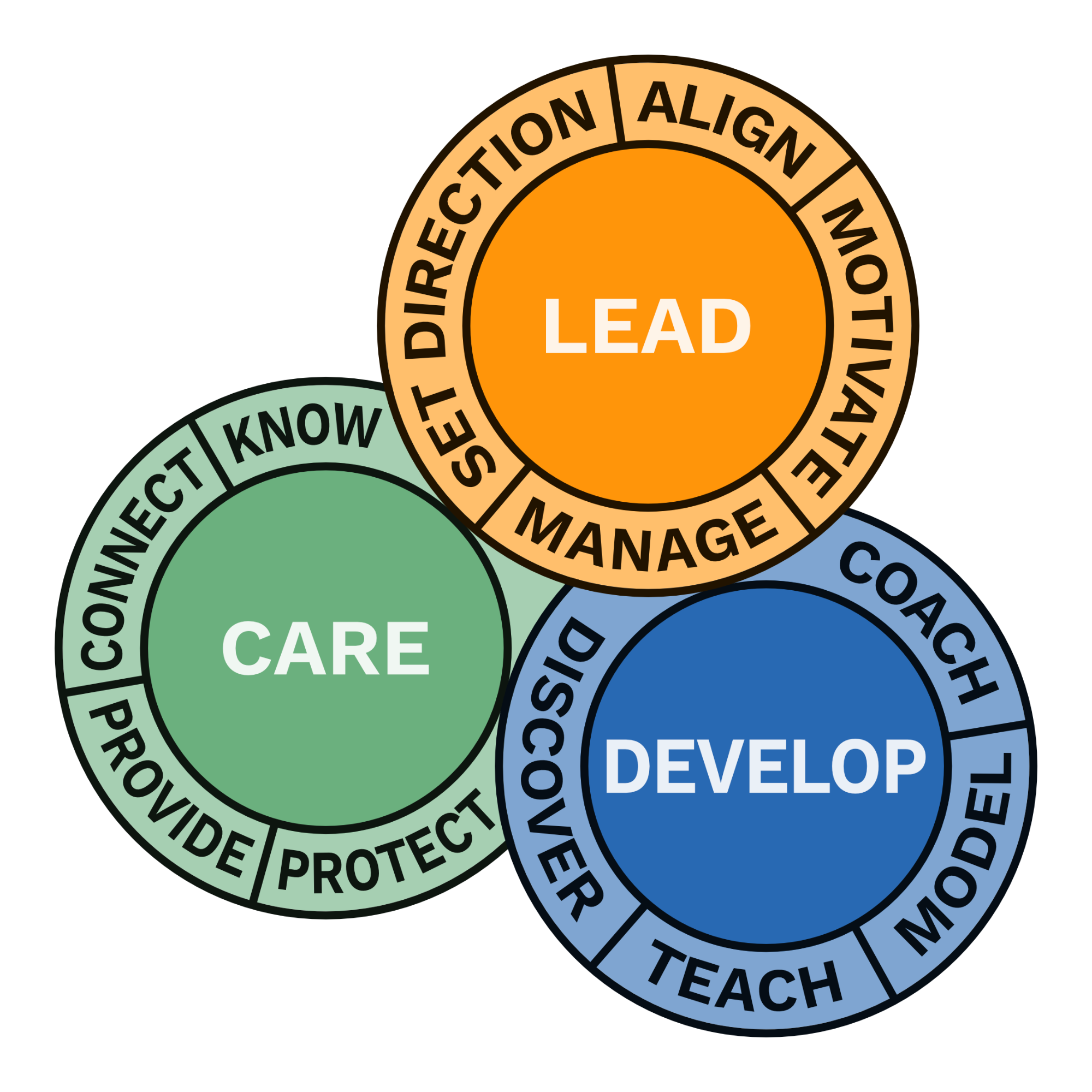 Lead Develop Care Model Symbol